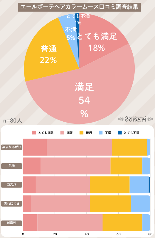 エールボーテ白髪染めの独自アンケートの総合評価