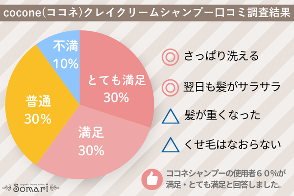 cocone（ココネ）クレイクリームシャンプーの口コミ調査結果