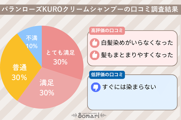 バランローズKUROクリームシャンプー使用者口コミアンケートの調査結果グラフ