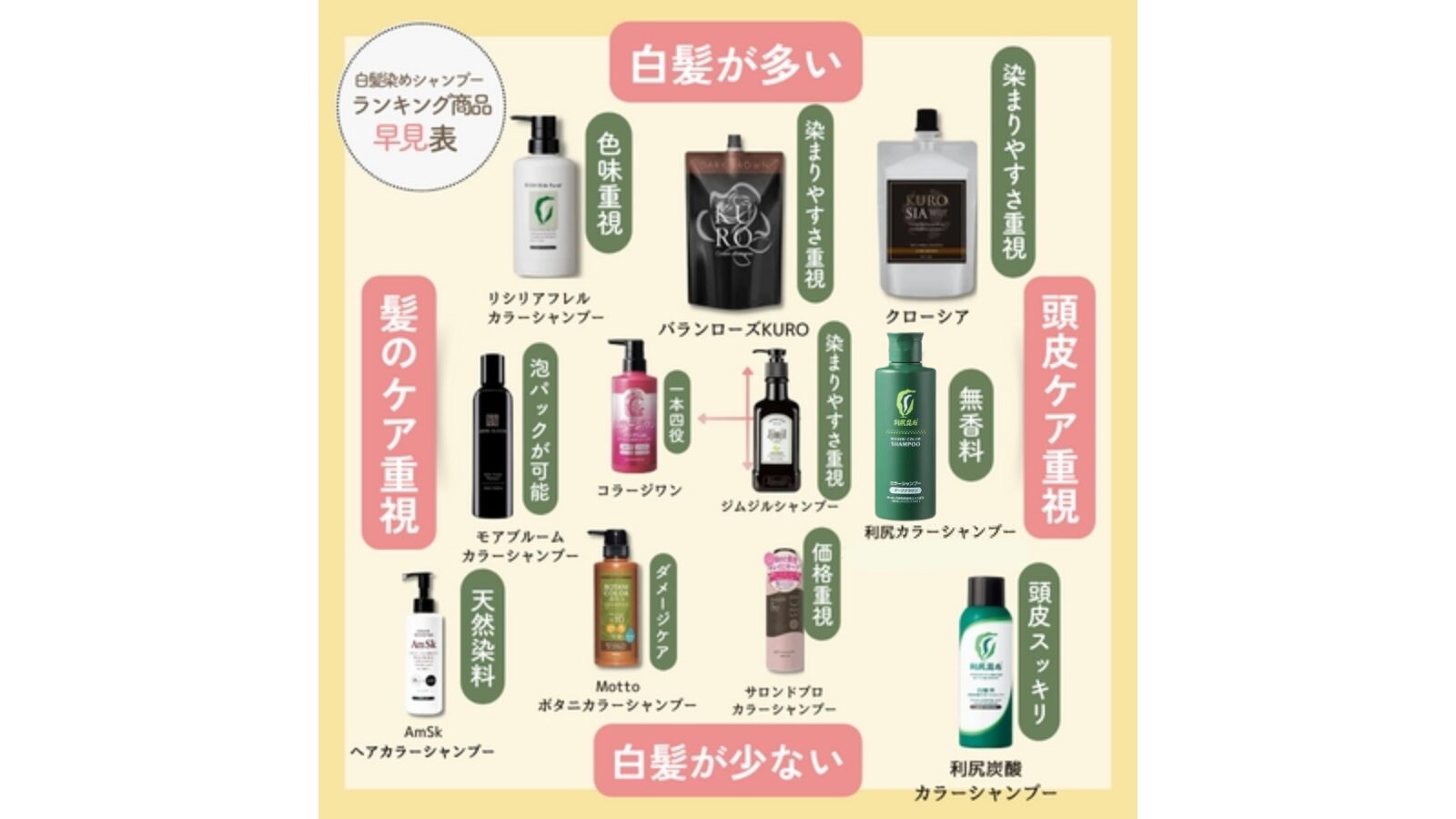 本当に染まる白髪染めシャンプーランキングの早見表